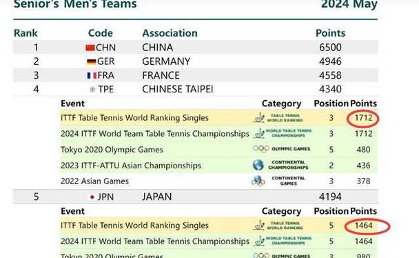 日本队世界排名第几